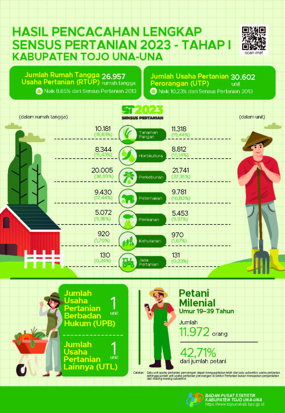 Infografis - Sensus Pertanian 2023 - Badan Pusat Statistik